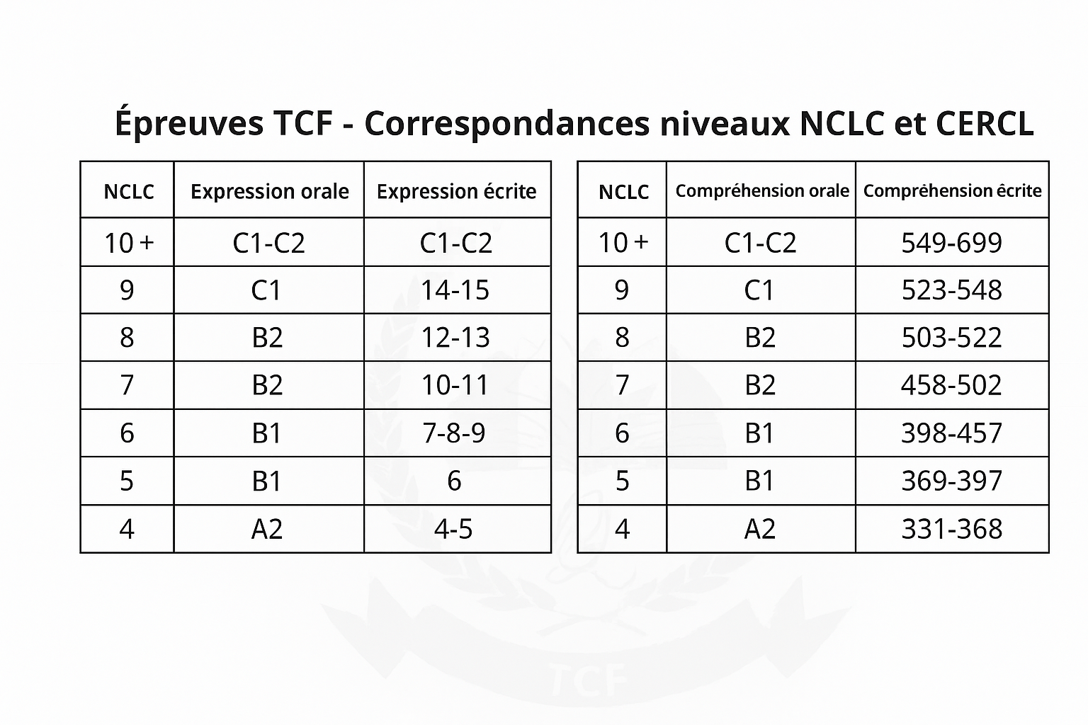 Structure des épreuves du TCF Canada avec durées et scores